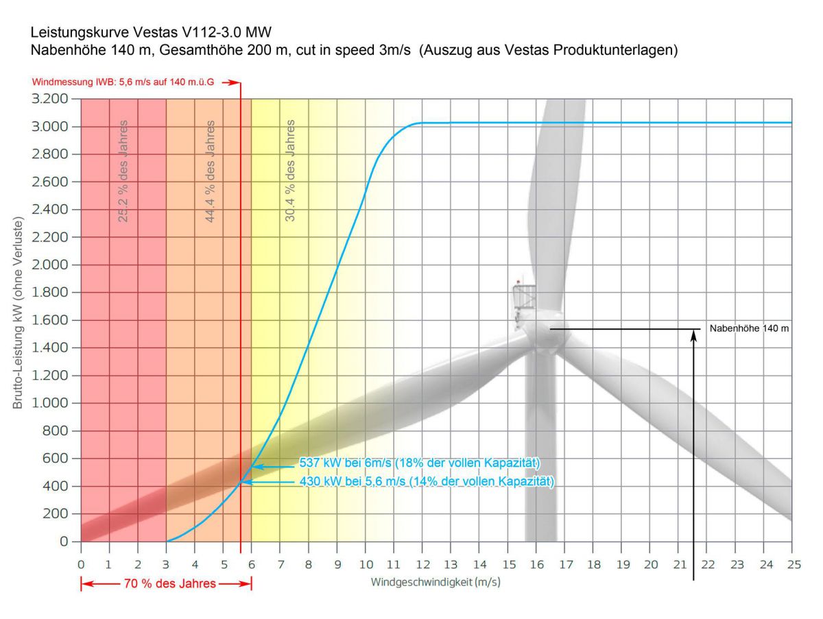Leistungskurve einer Vestas V112-Anlage mit den Windbereichen auf dem Chall