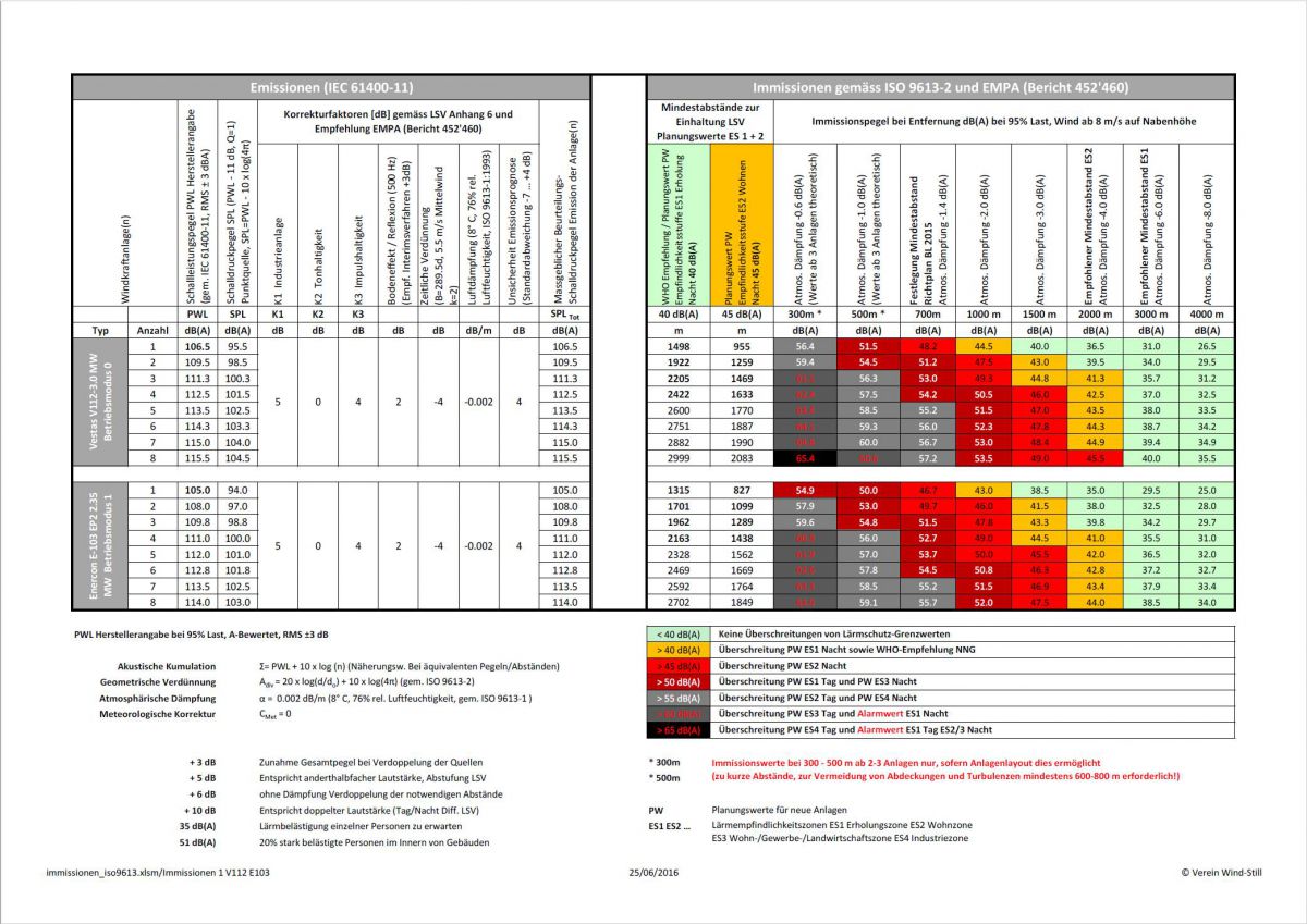 Mindestabstände für Vestas V112 und Enercon E-103 zur Einhaltung der Planungswerte LSV (Klick für vollständige Darstellung)