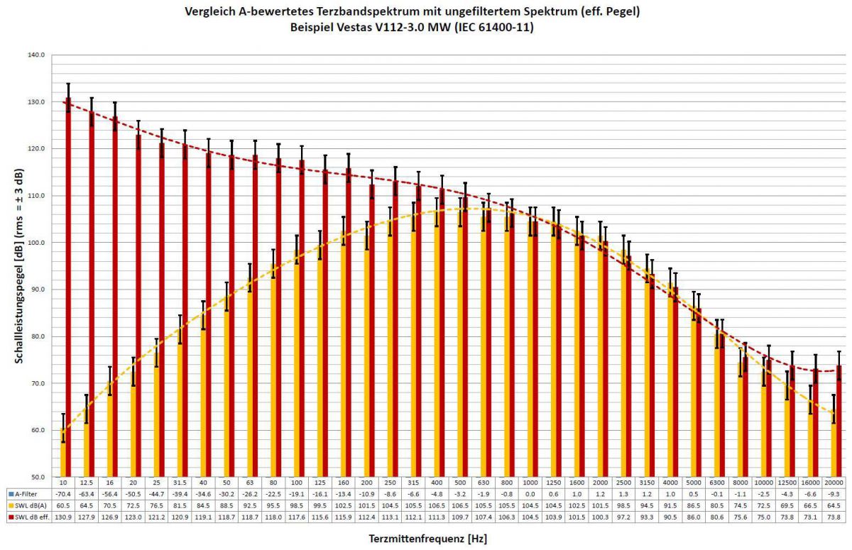 A-bewertetes und unbewertetes effektives Terzbandspektrum einer Vestas V112 3.0 MW. Bei tiefen Tönen werden die Pegel durch das A-Filter massiv tiefer bewertet. Unbewertete Pegel bis zu 130 dB sind durchaus möglich.
