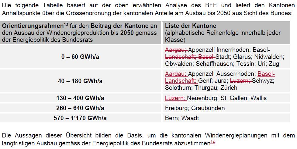 Konzept Windenergie 2019 - Ausbauziele Kantone